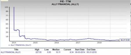 Ally Stock Chart