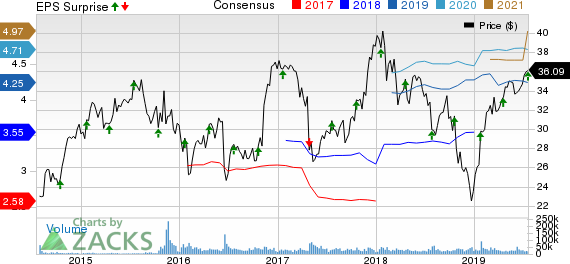 Synchrony Financial Price, Consensus and EPS Surprise