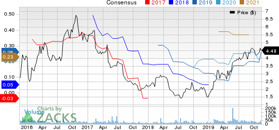 Avon Products, Inc. Price and Consensus