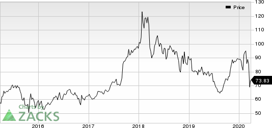 AbbVie Inc. Price