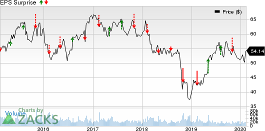 American International Group, Inc. Price and EPS Surprise