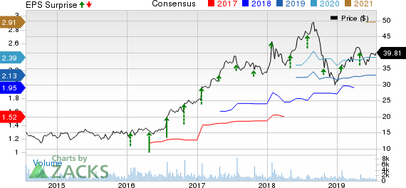 Logitech International S.A. Price, Consensus and EPS Surprise