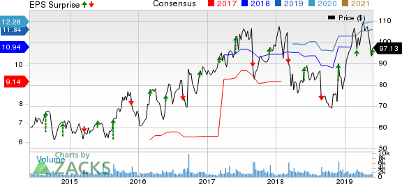 Tech Data Corporation Price, Consensus and EPS Surprise