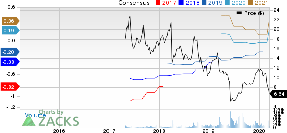 Cloudera, Inc. Price and Consensus