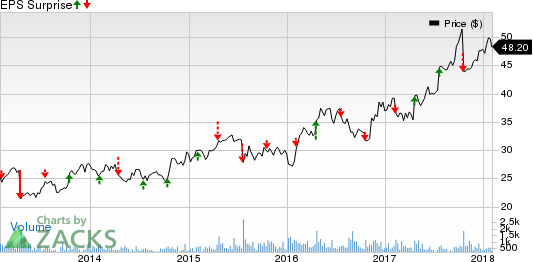 Badger Meter, Inc. Price and EPS Surprise