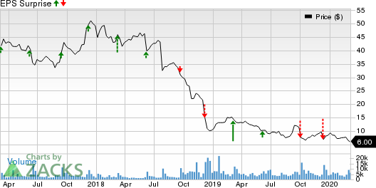 United Natural Foods, Inc. Price and EPS Surprise