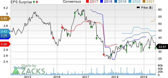 DICK'S Sporting Goods, Inc. Price, Consensus and EPS Surprise