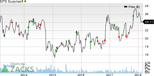 Aegion Corporation Price and EPS Surprise