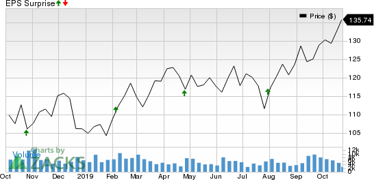Digital Realty Trust, Inc. Price and EPS Surprise