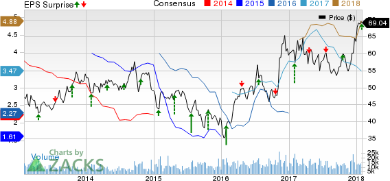 Nucor Corporation Price, Consensus and EPS Surprise