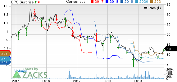 Coty Inc. Price, Consensus and EPS Surprise