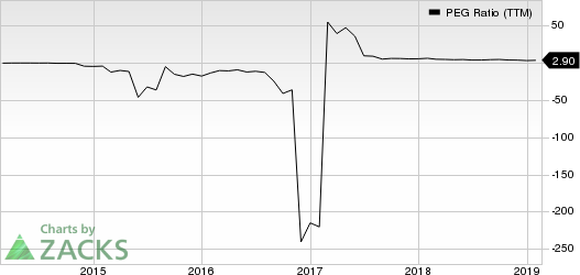 BlackBerry Limited PEG Ratio (TTM)