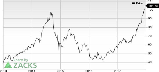 Westlake Chemical Corporation Price