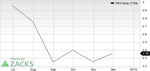 e.l.f. Beauty Inc. PEG Ratio (TTM)