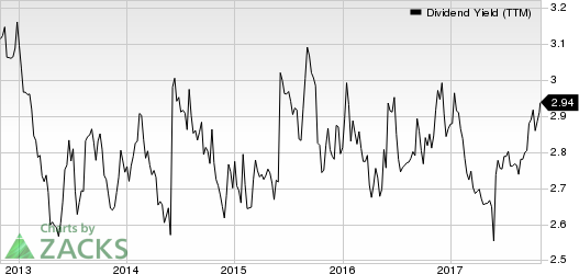 Pepsico, Inc. Dividend Yield (TTM)