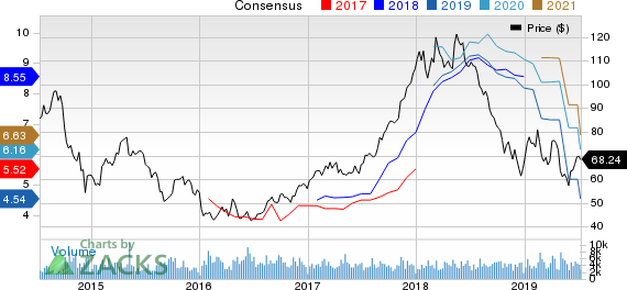 Westlake Chemical Corporation Price and Consensus