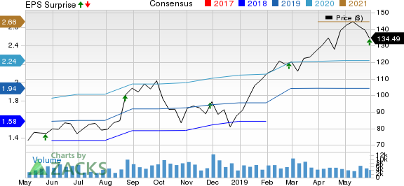 Veeva Systems Inc. Price, Consensus and EPS Surprise