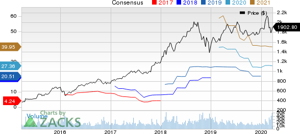 Amazon.com, Inc. Price and Consensus