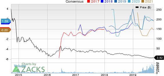 Eclipse Resources Corporation Price and Consensus