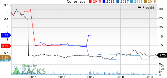 Drive Shack Inc. Price and Consensus