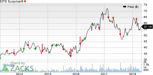 Astec Industries, Inc. Price and EPS Surprise