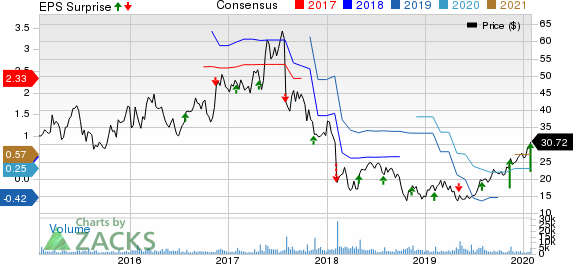 MACOM Technology Solutions Holdings, Inc. Price, Consensus and EPS Surprise