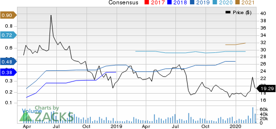 Dropbox, Inc. Price and Consensus