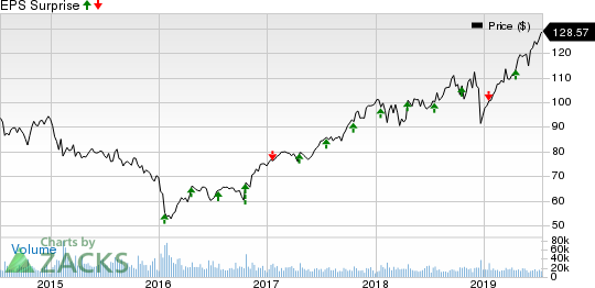 American Express Company Price and EPS Surprise