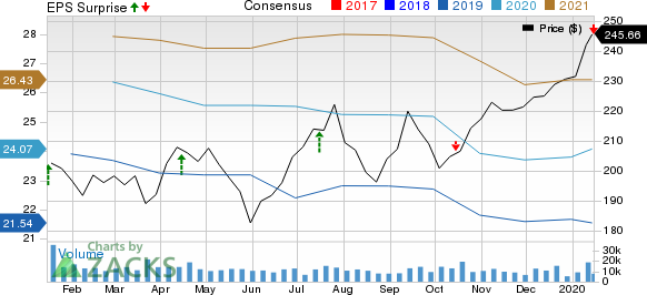 The Goldman Sachs Group, Inc. Price, Consensus and EPS Surprise