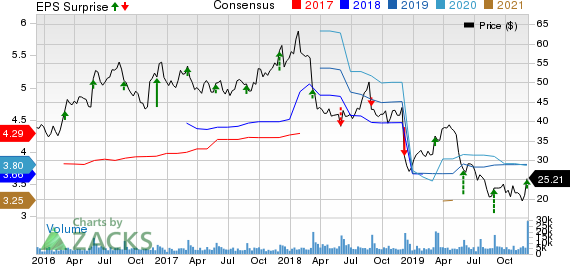 Big Lots, Inc. Price, Consensus and EPS Surprise