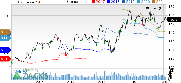 The Clorox Company Price, Consensus and EPS Surprise