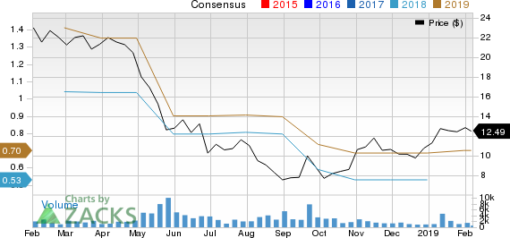 Loma Negra Compania Industrial Argentina S.A. Sponsored ADR Price and Consensus