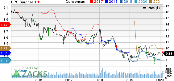 Ford Motor Company Price, Consensus and EPS Surprise