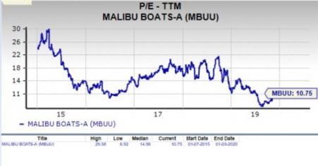 Should Value Investors Pick Malibu Boats (MBUU) Stock Now? | Investing.com