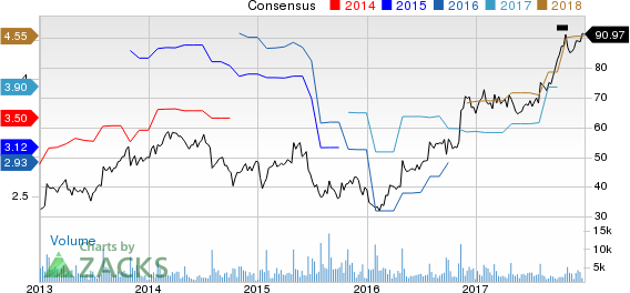 Oshkosh Corporation Price and Consensus