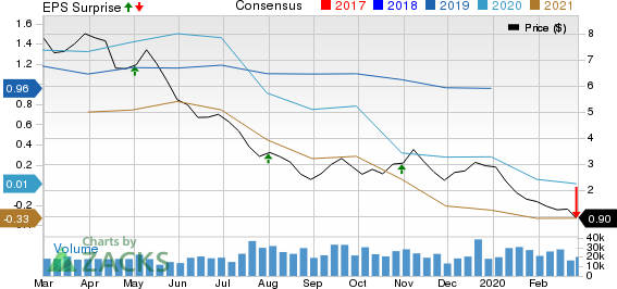 Gulfport Energy Corporation Price, Consensus and EPS Surprise