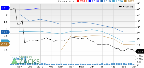 EQT Corporation Price and Consensus