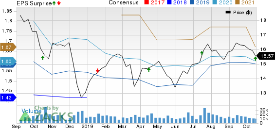 First Horizon National Corporation Price, Consensus and EPS Surprise