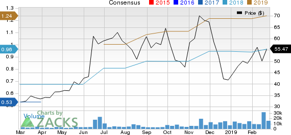 Canada Goose Holdings Inc. Price and Consensus