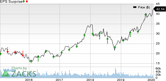 PulteGroup, Inc. Price and EPS Surprise