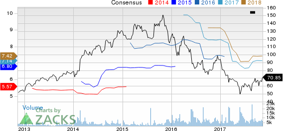 Signet Jewelers Limited Price and Consensus