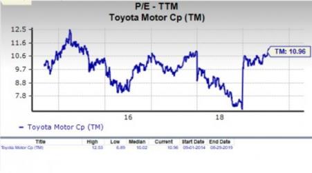 Toyota Stock Chart
