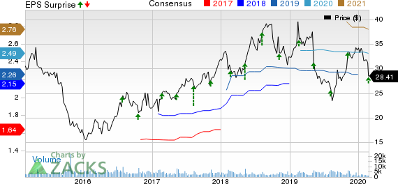Wolverine World Wide, Inc. Price, Consensus and EPS Surprise