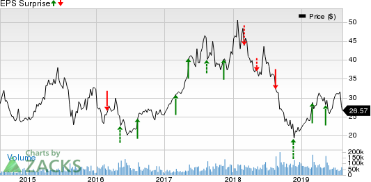 JD.com, Inc. Price and EPS Surprise