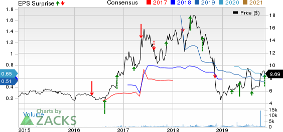 Asure Software Inc Price, Consensus and EPS Surprise