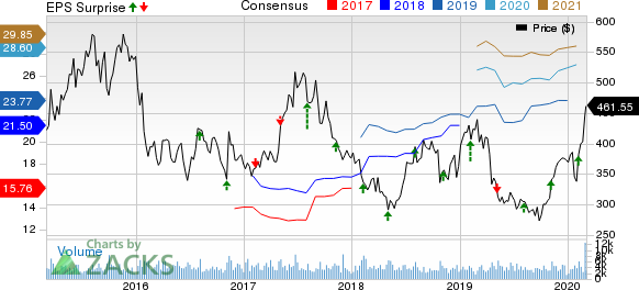 Regeneron Pharmaceuticals, Inc. Price, Consensus and EPS Surprise