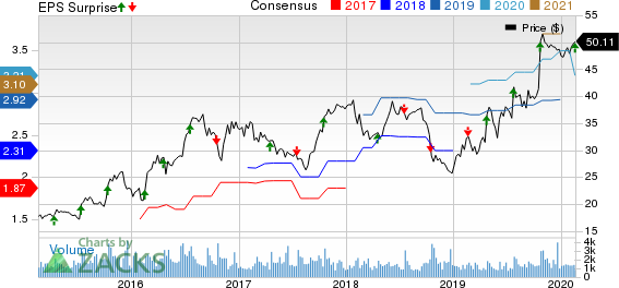Universal Forest Products, Inc. Price, Consensus and EPS Surprise