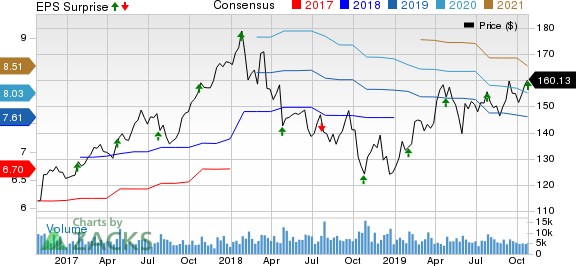 Illinois Tool Works Inc. Price, Consensus and EPS Surprise