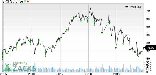 Carnival Corporation Price and EPS Surprise