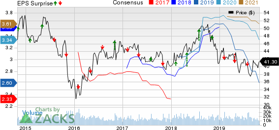 Archer Daniels Midland Company Price, Consensus and EPS Surprise